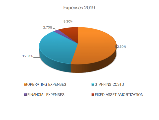 Expenses 2019