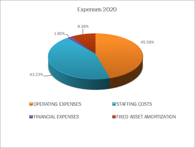 Expenses 2020
