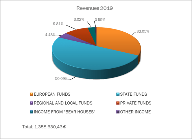Revenues 2019 png