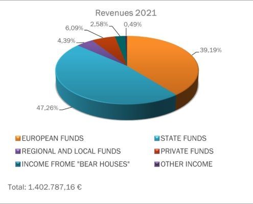 Revenues-2021-FOP