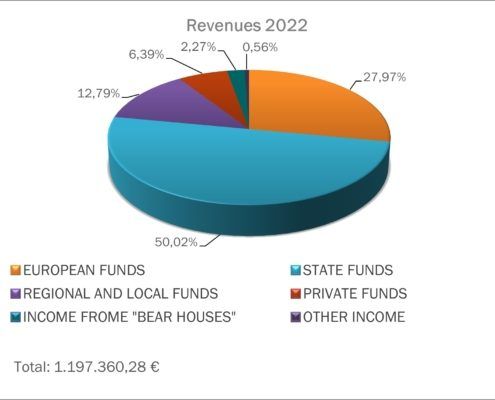 Revenues-2022-FOP