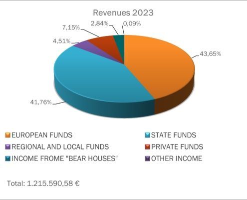 Revenues-2023-FOP