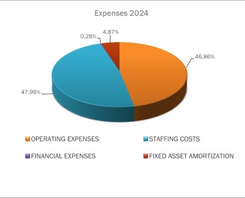 EXPENSES FOP 2024