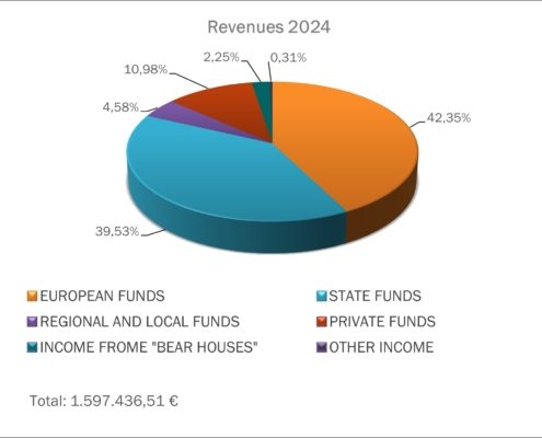 REVENUES FOP 2024