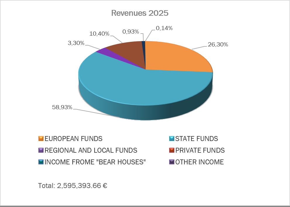 revenues-fop-2025